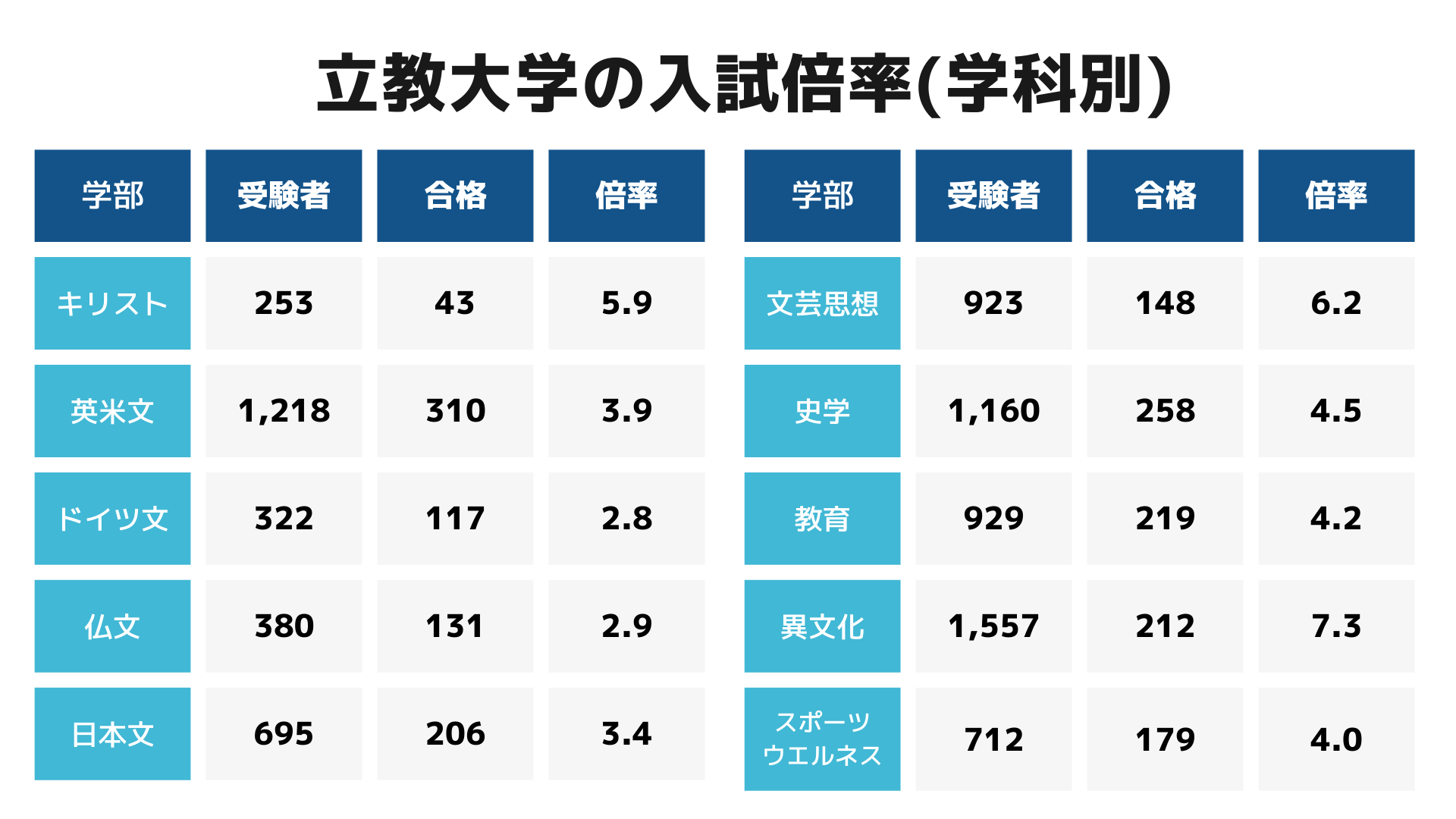 立教大学｜合格率・入試倍率 | オンライン家庭教師マナリンク